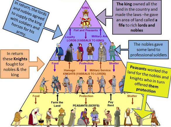 The Feudal System.